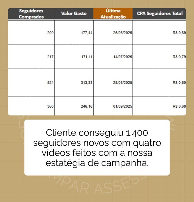 Print do gerenciador de anúncios mostrando 1.400 seguidores novos conquistados com 4 vídeos